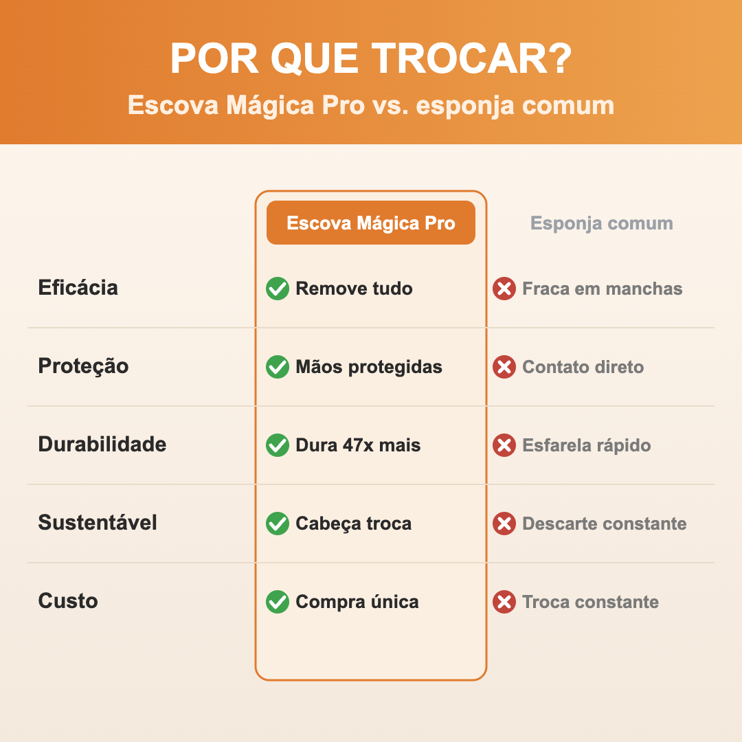 Comparação: Escova Mágica Pro vs esponja comum